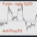 Nhận định thị trường Forex ngày 12.01