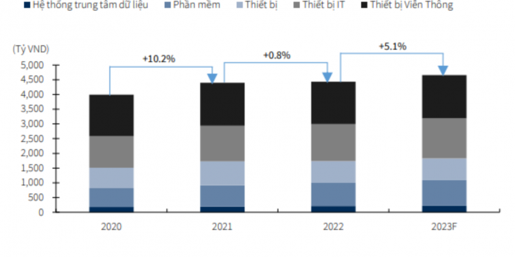 Tăng trưởng Chi tiêu công nghệ thế giới 2020-2023F (YoY)