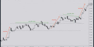 price action trading - phương pháp giao dịch hành động giá