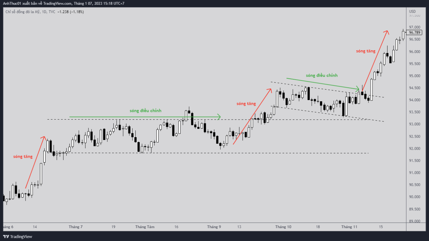 price action trading - phương pháp giao dịch hành động giá