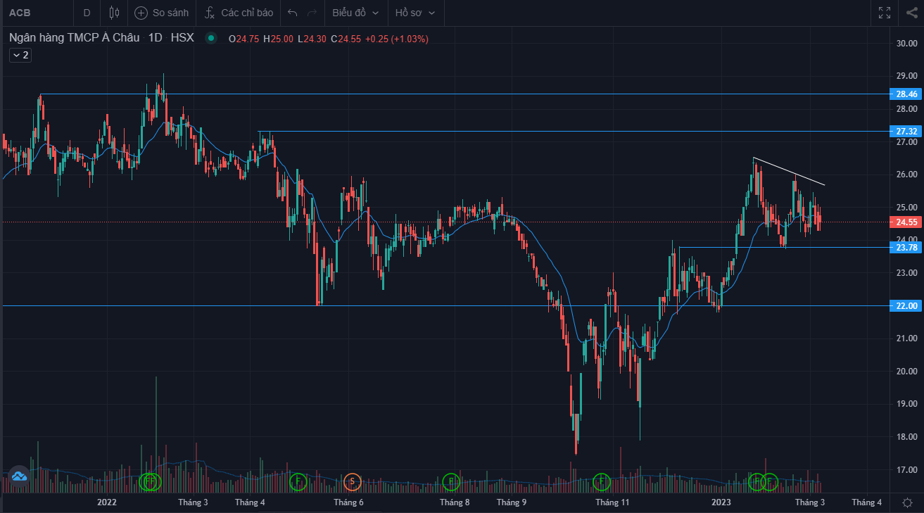 phân tích cổ phiếu ACB tháng 03