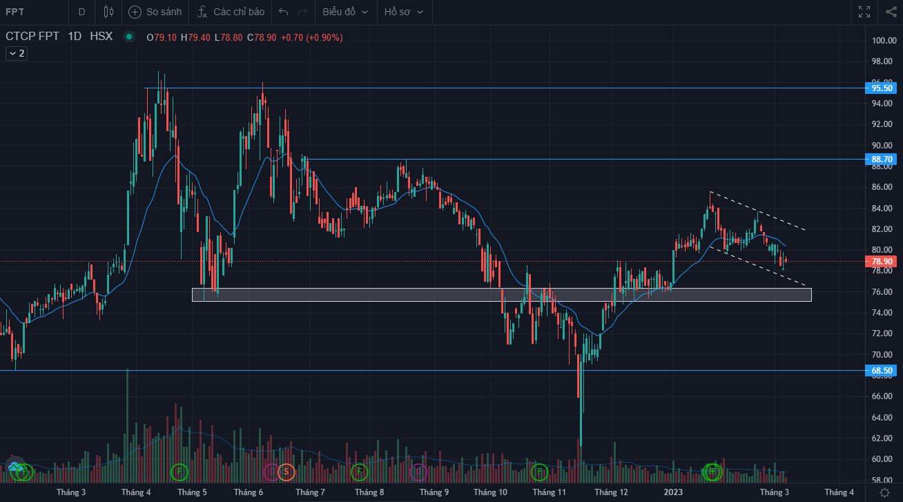 anhthucfx - phân tích cổ phiếu FPT tháng 03