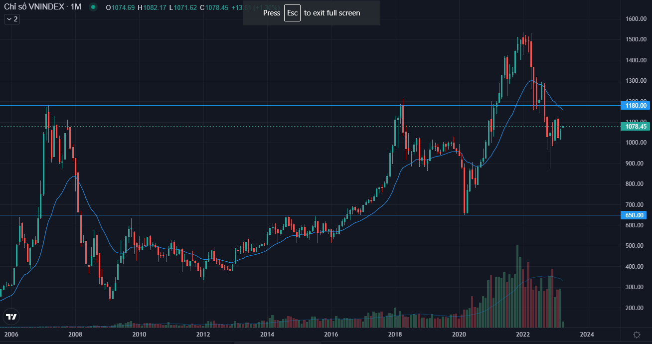 VNINDEX - Month