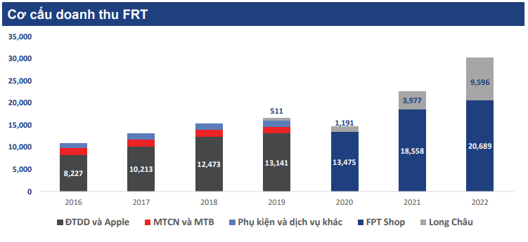 cơ cấu doanh thu FRT