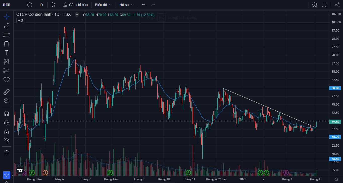 cổ phiếu REE - anhthucfx