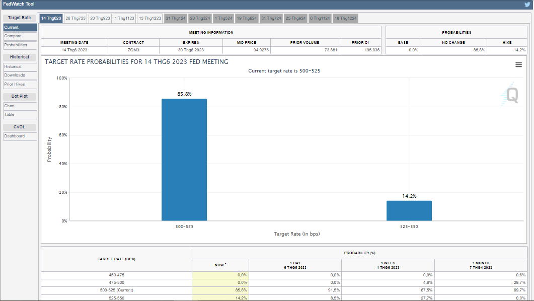 Hôm nay trade gì? – Forex ngày 08/05 1 Công cụ FedWatch của CME cho thấy lượng nhà đầu tư pricing FED sẽ tiếp tục tăng lãi suất trong kỳ họp tới, với tỷ lệ tăng dần lên 14%.