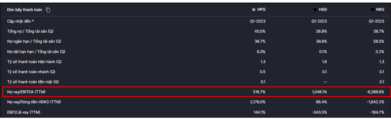 nợ vay - EBITDA - HPG - anhthucfx