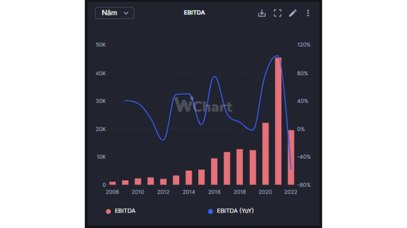 tăng trưởng EBITDA HPG - anhthucfx