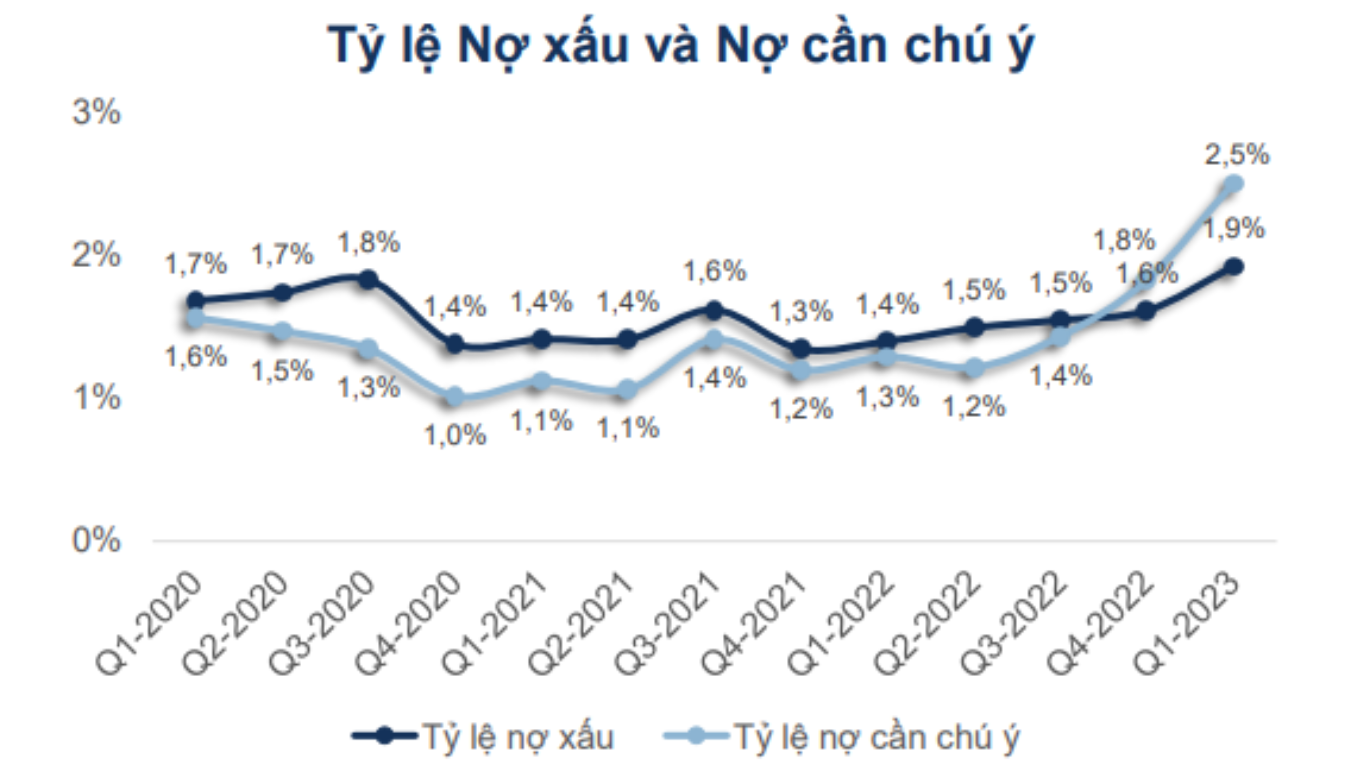 tỷ lệ nợ xấu ngân hàng