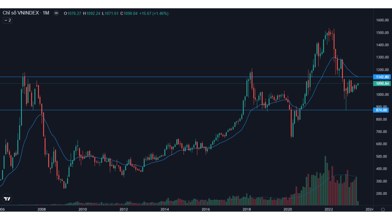 vnindex Month